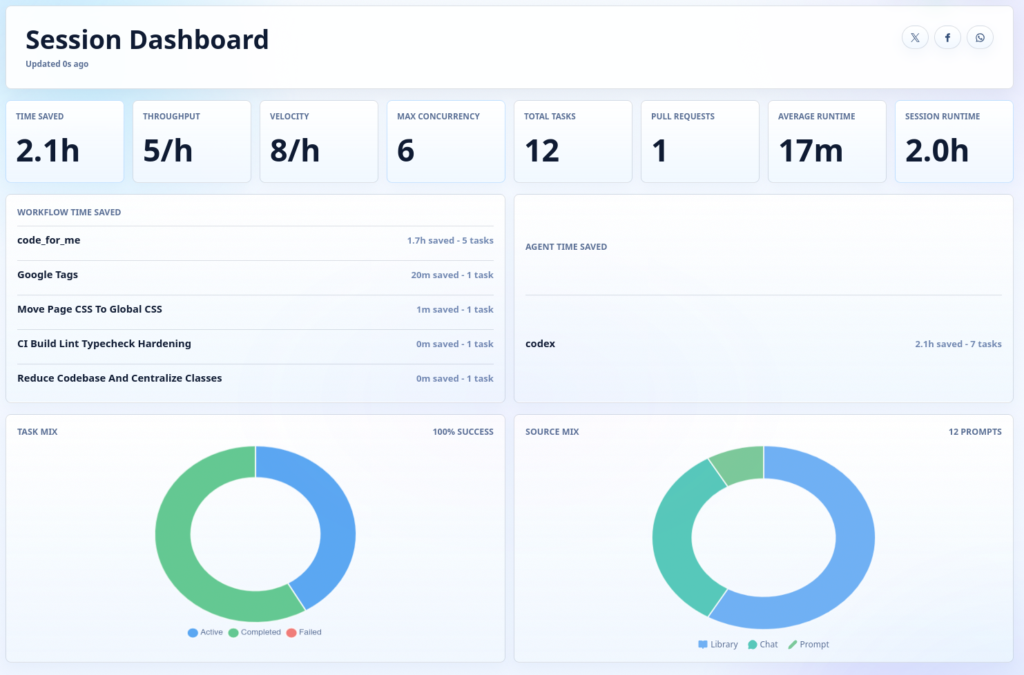 Session dashboard showing time saved, throughput, concurrency, pull requests, and task mix charts